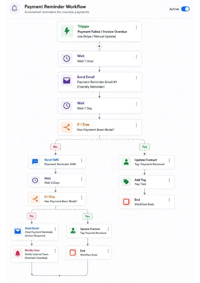 Payment Reminder workflow