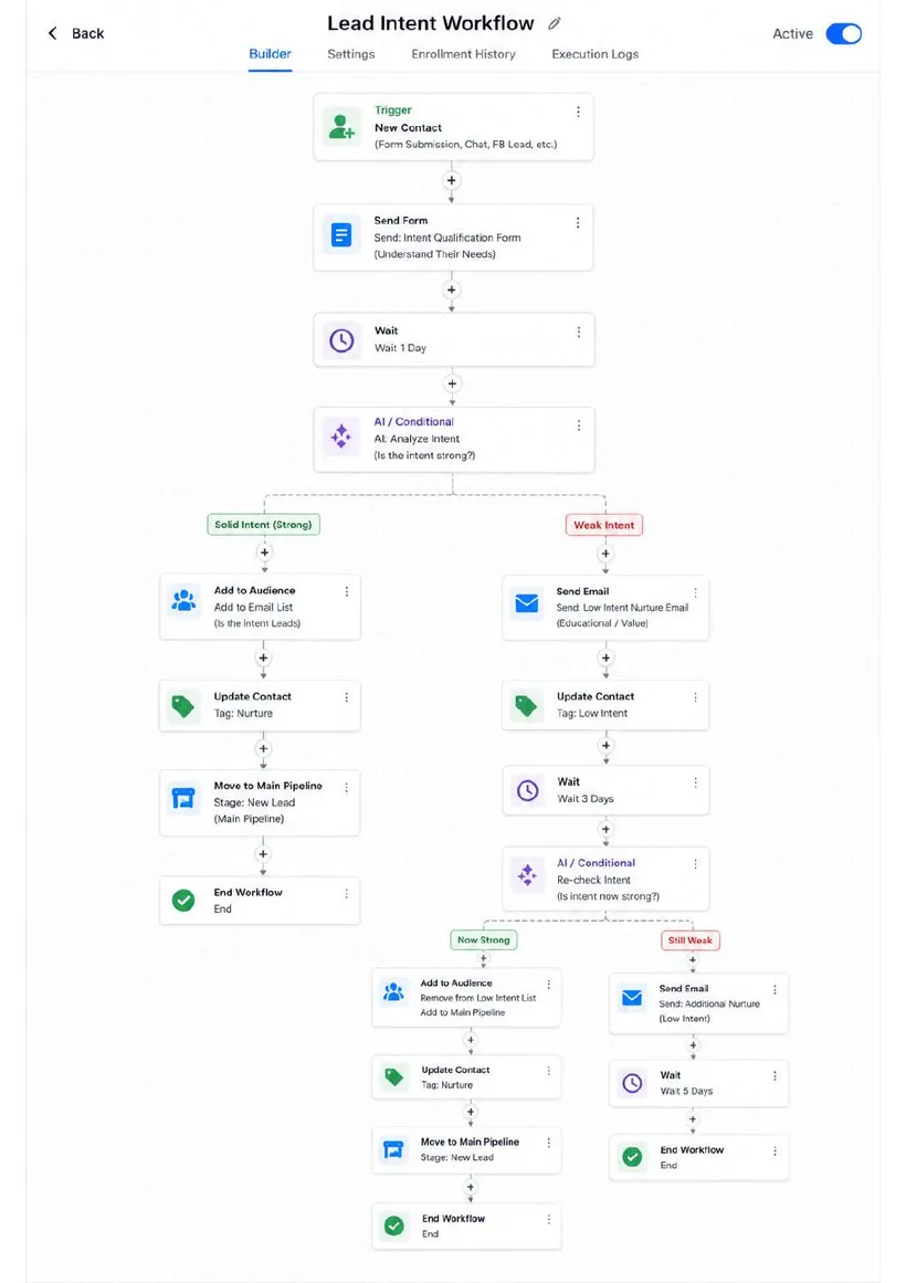Lead Intent workflow