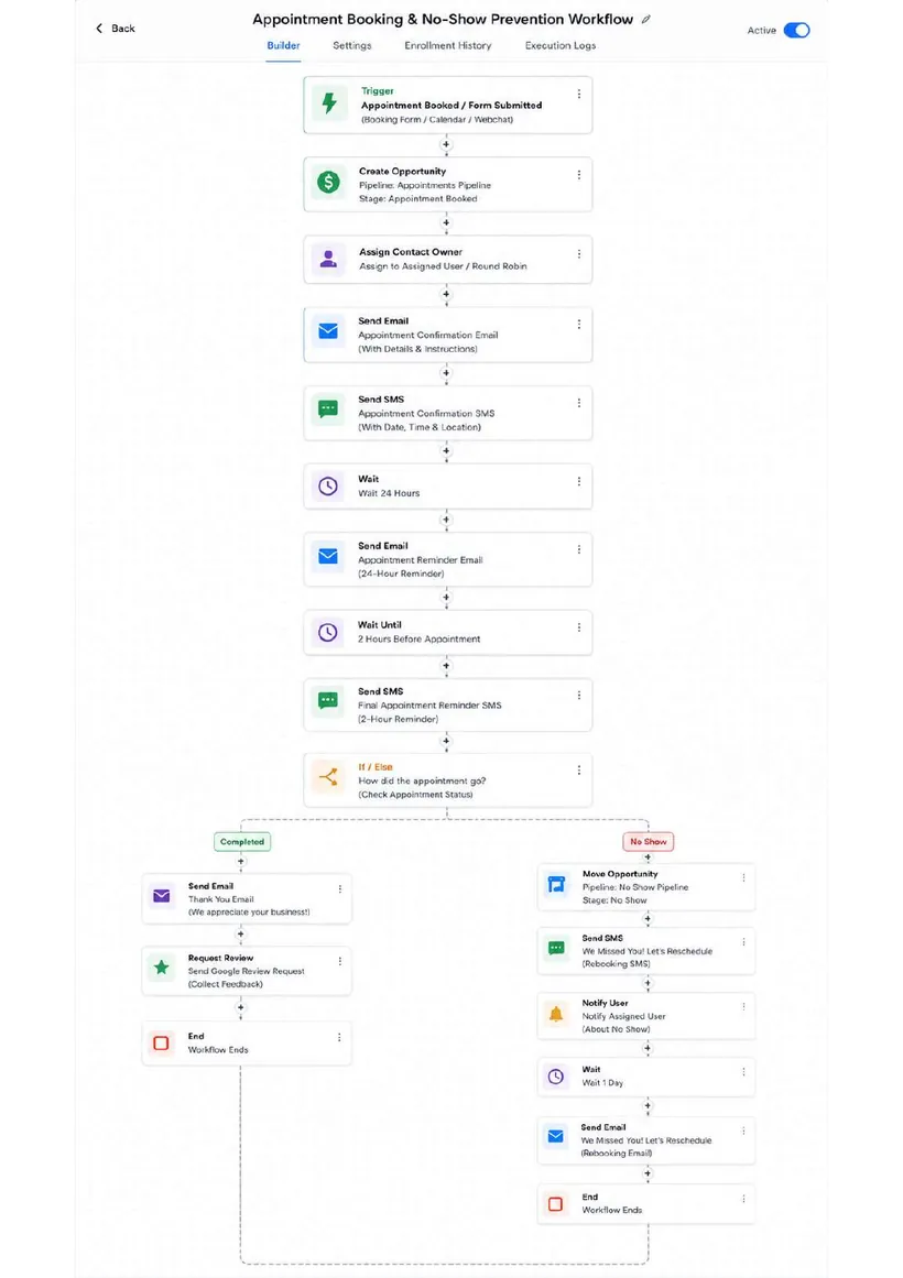 Appointment & No-Show workflow