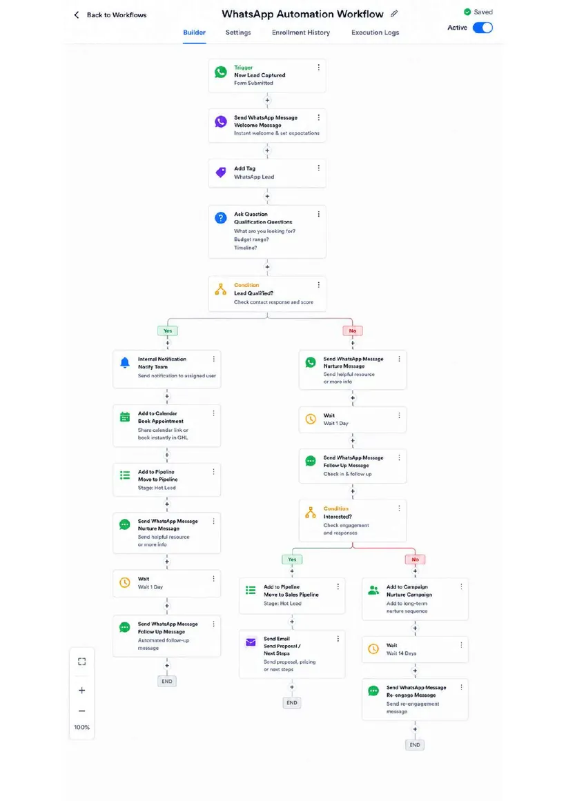 WhatsApp Automation workflow